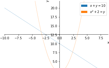 Plot