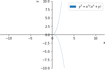 Plot