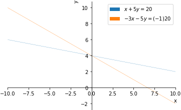 Plot