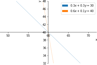 Plot